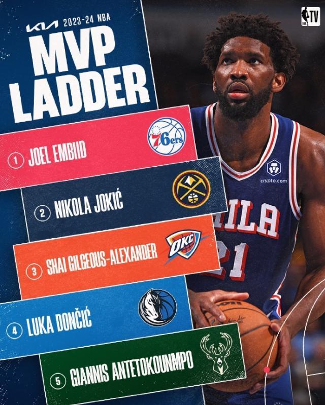 7m体育-NBA官网最新MVP榜：恩比德50分一战反超约基奇登顶