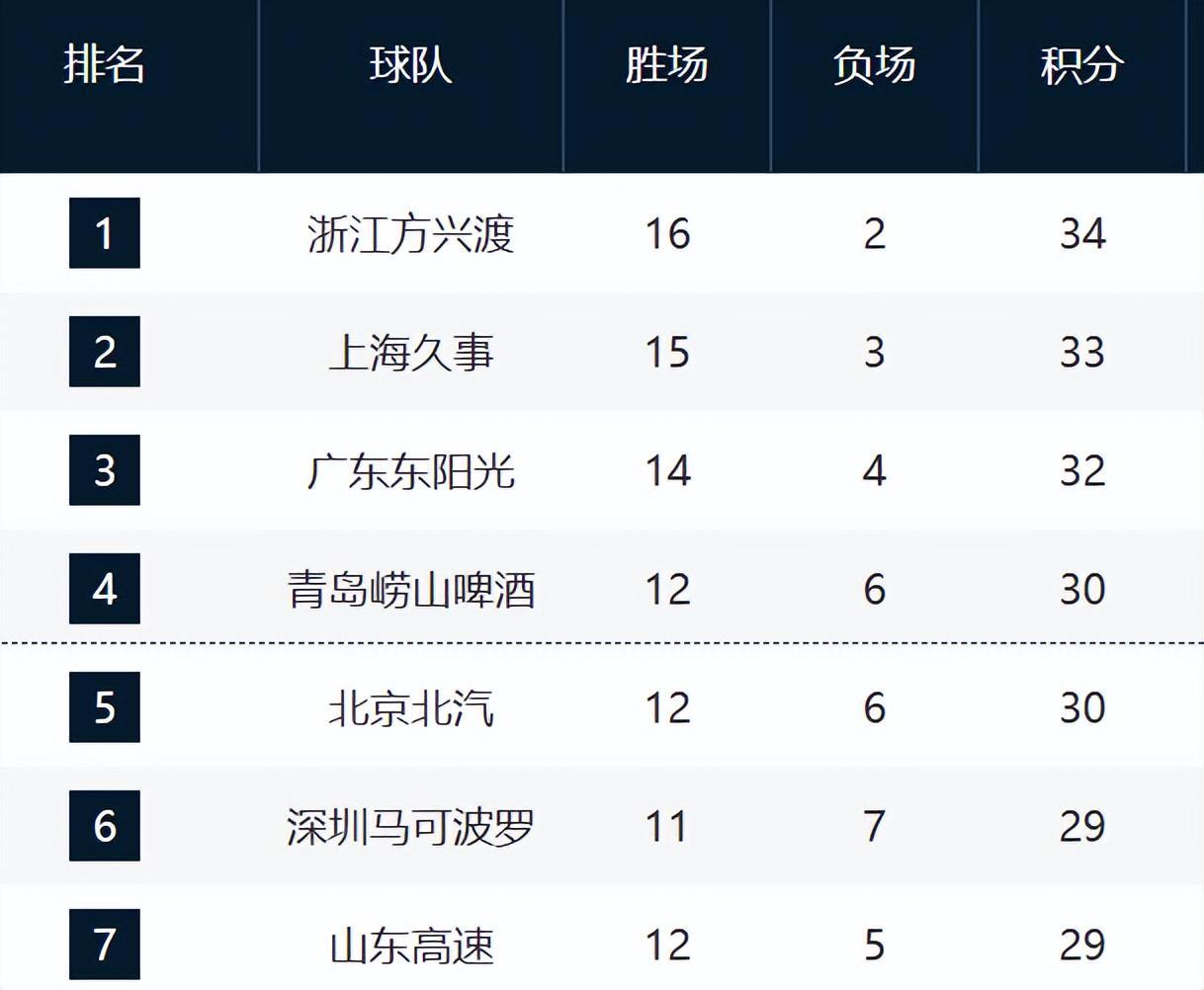 7m比分足球即时比分-CBA最新排名！浙沪粤居前3，山东逼近前四，辽宁跌至12，新疆崛起