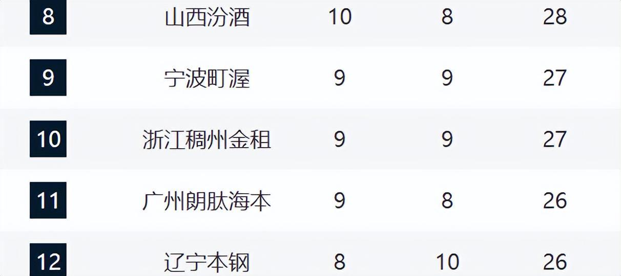 7m比分足球即时比分-CBA最新排名！浙沪粤居前3，山东逼近前四，辽宁跌至12，新疆崛起