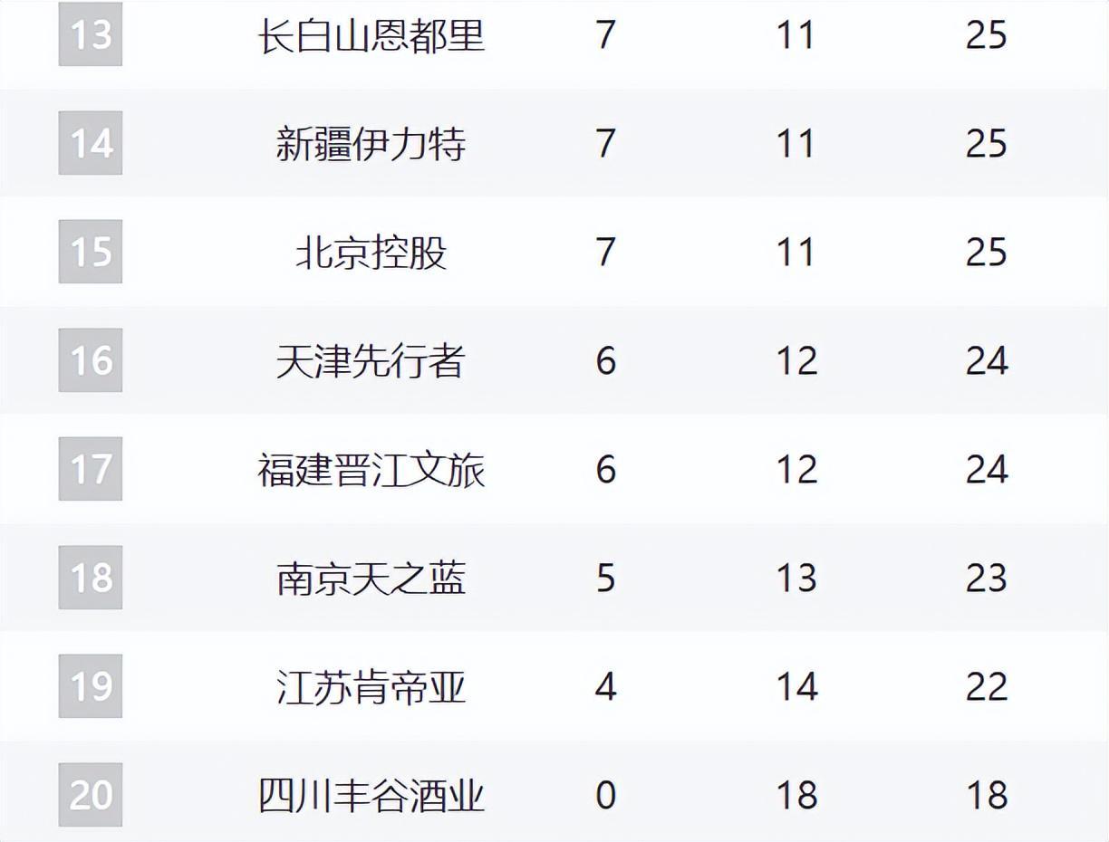 7m比分足球即时比分-CBA最新排名！浙沪粤居前3，山东逼近前四，辽宁跌至12，新疆崛起