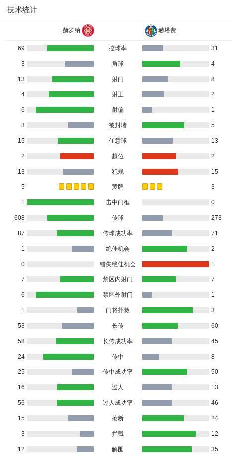 7m比分足球即时比分-赫罗纳1-1赫塔费，路易斯-巴斯克斯先拔头筹，维托尔-雷斯扳平